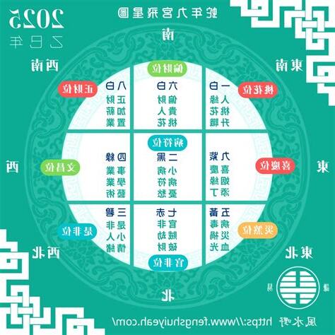 九 運 風水 佈局